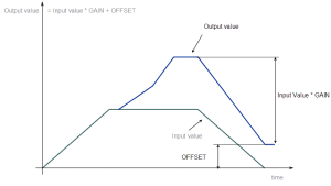 Gear Functions Usage